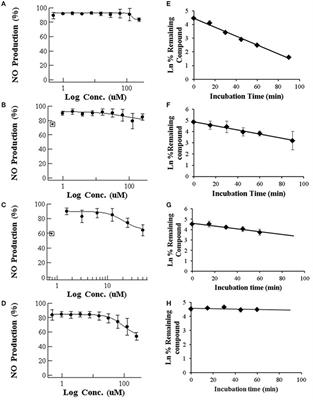 Exploring the Role of CYP3A4 Mediated Drug Metabolism in the Pharmacological Modulation of Nitric Oxide Production